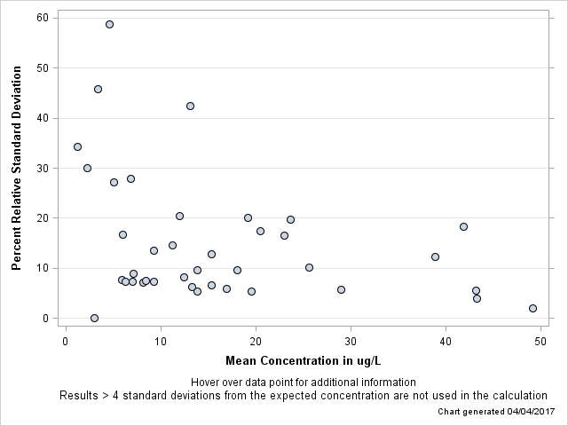 The SGPlot Procedure